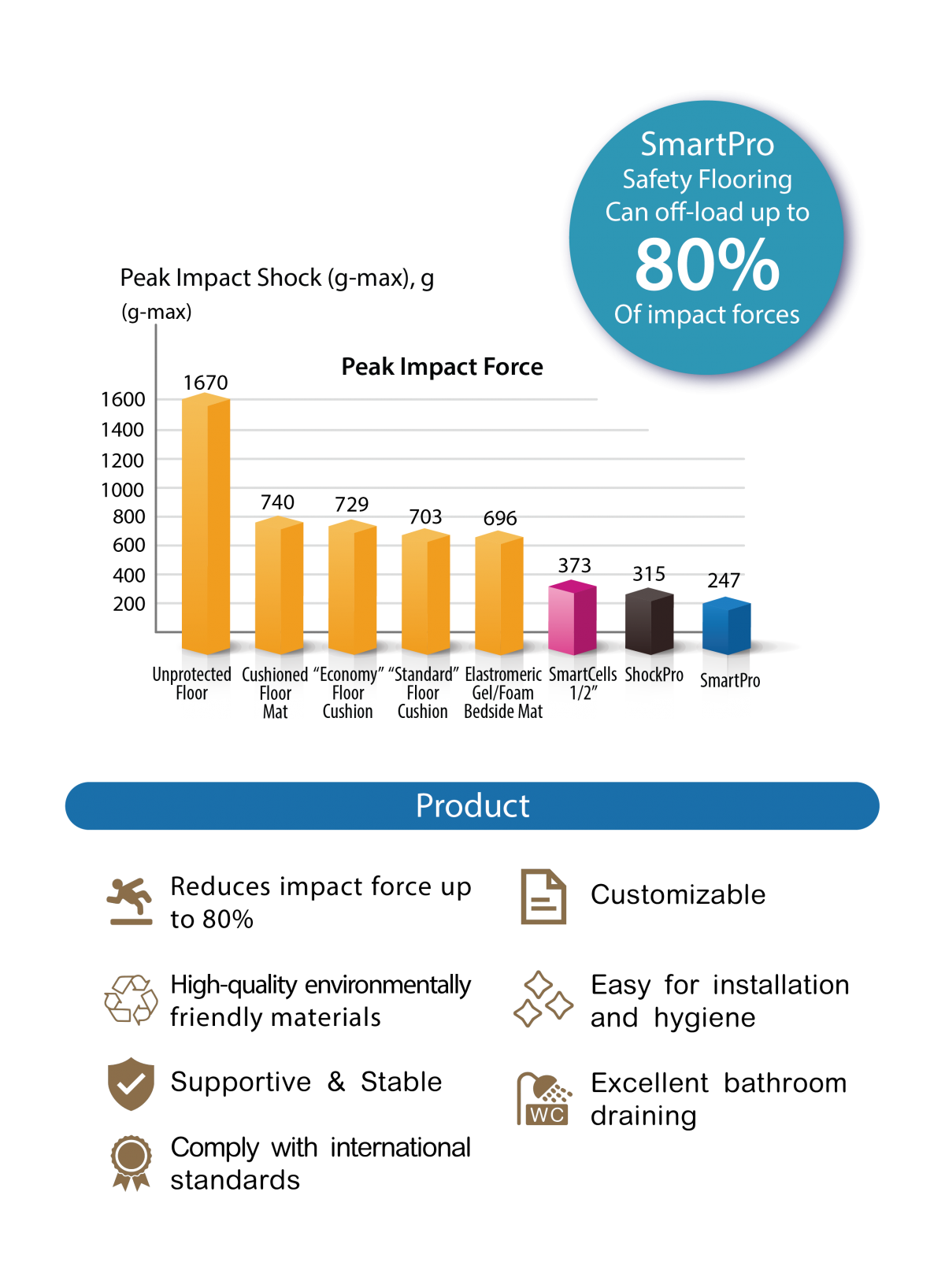 SmartPro Bathroom Safety Flooring Safe Concept