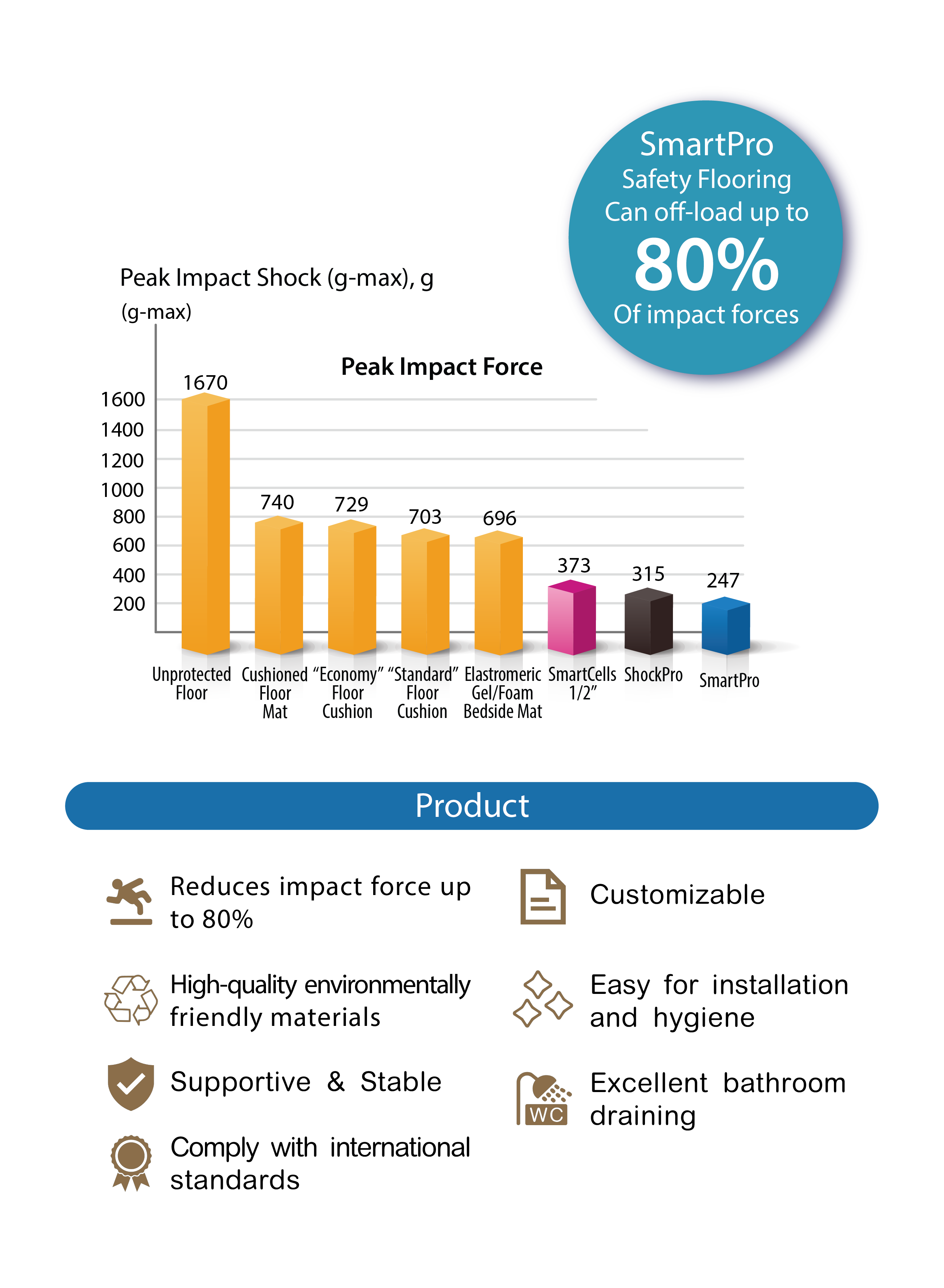 SmartPro Bathroom Safety Flooring Safe Concept